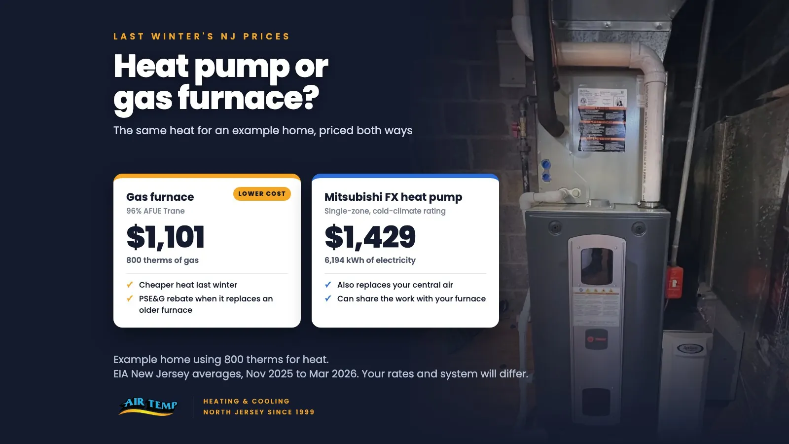 A Trane gas furnace installed by Air Temp, beside two cards: heating an example home with 800 therms of gas cost $1,101 at last winter's New Jersey prices, and the same heat from a Mitsubishi FX heat pump cost $1,429.